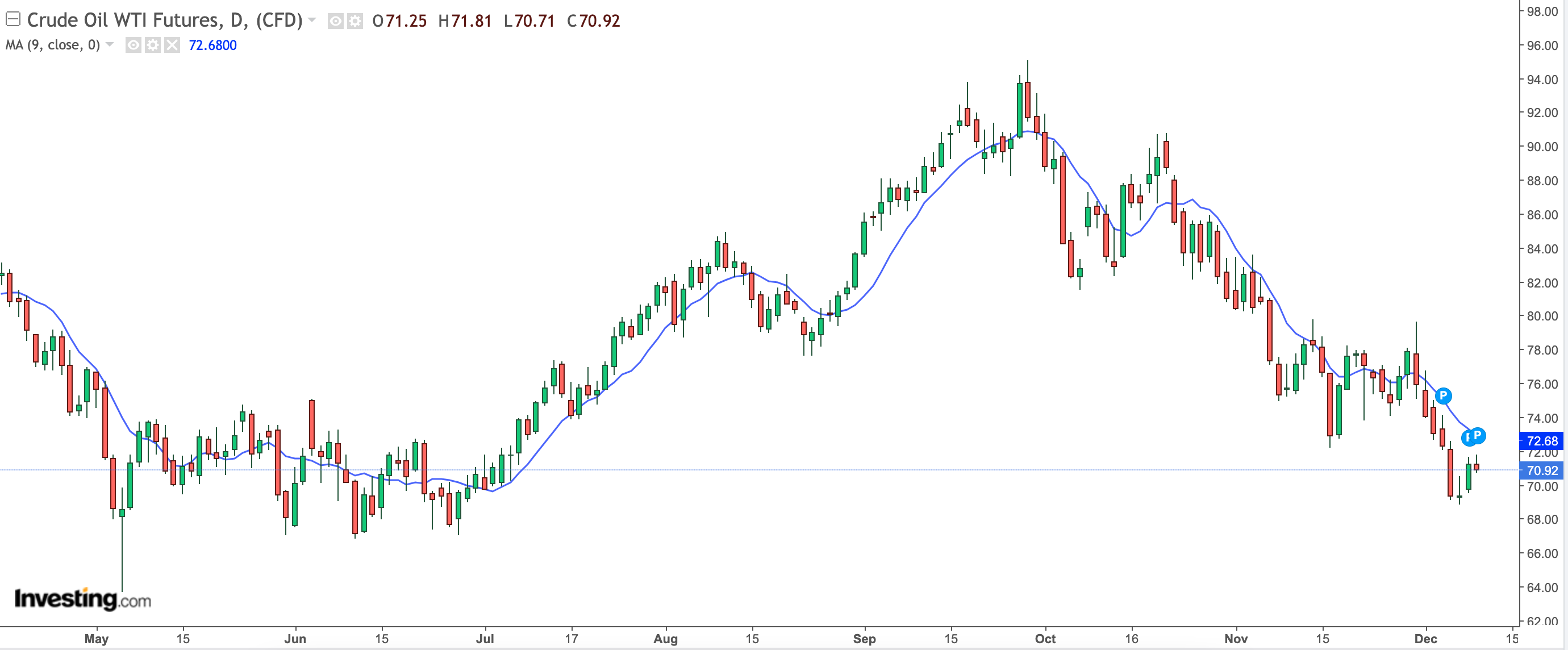 WTI rates are starting to show fresh positive signs